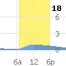 Vieques tide chart for Monday, December 18, 2023