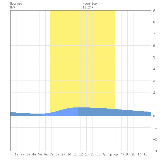 Vieques tide chart for Tuesday, December 19, 2023