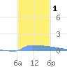 Vieques tide chart for Friday, December 1, 2023