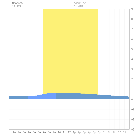 Vieques tide chart for Wednesday, December 20, 2023