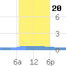 Vieques tide chart for Wednesday, December 20, 2023