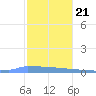 Vieques tide chart for Thursday, December 21, 2023