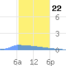 Vieques tide chart for Friday, December 22, 2023