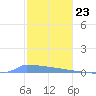 Vieques tide chart for Saturday, December 23, 2023