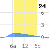 Vieques tide chart for Sunday, December 24, 2023