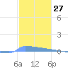 Vieques tide chart for Wednesday, December 27, 2023