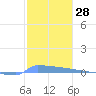 Vieques tide chart for Thursday, December 28, 2023