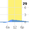 Vieques tide chart for Friday, December 29, 2023