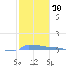 Vieques tide chart for Saturday, December 30, 2023