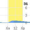 Vieques tide chart for Sunday, December 31, 2023