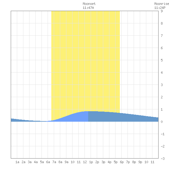 Vieques tide chart for Sunday, December 3, 2023
