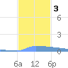 Vieques tide chart for Sunday, December 3, 2023