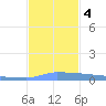 Vieques tide chart for Monday, December 4, 2023