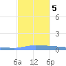 Vieques tide chart for Tuesday, December 5, 2023