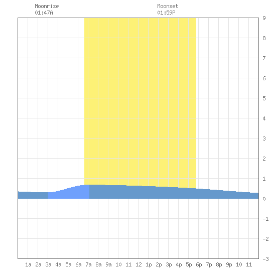 Vieques tide chart for Thursday, December 7, 2023