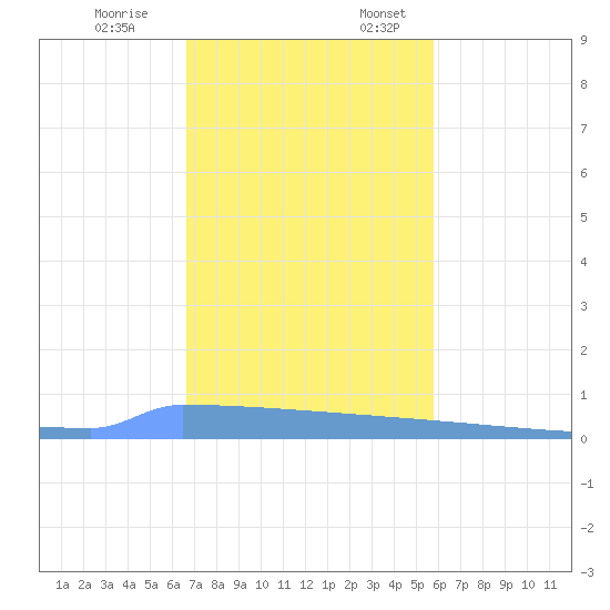 Vieques tide chart for Friday, December 8, 2023