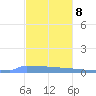 Vieques tide chart for Friday, December 8, 2023