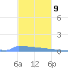 Vieques tide chart for Saturday, December 9, 2023