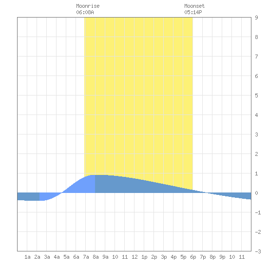 Vieques tide chart for Wednesday, January 10, 2024