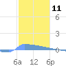 Vieques tide chart for Thursday, January 11, 2024