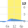Vieques tide chart for Friday, January 12, 2024