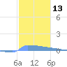 Vieques tide chart for Saturday, January 13, 2024
