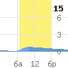 Vieques tide chart for Monday, January 15, 2024