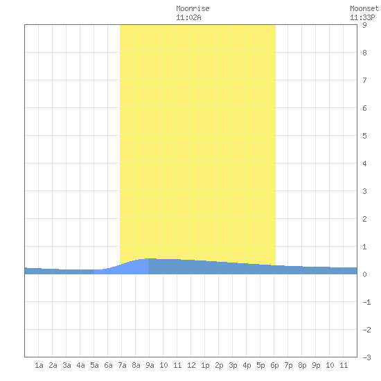Vieques tide chart for Tuesday, January 16, 2024
