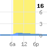 Vieques tide chart for Tuesday, January 16, 2024