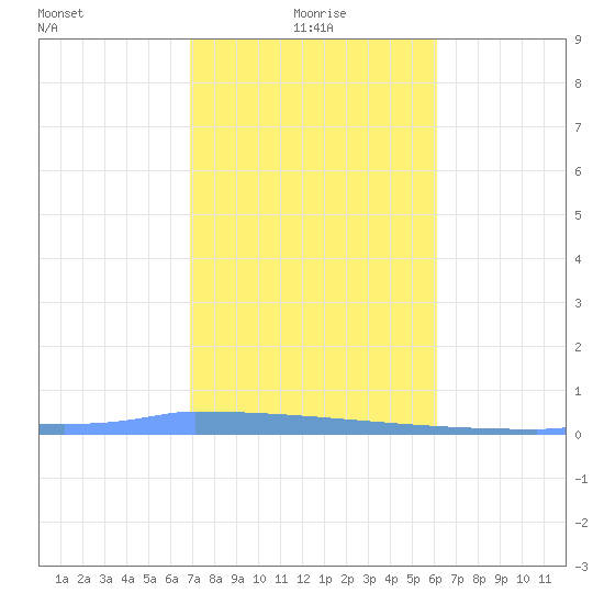 Vieques tide chart for Wednesday, January 17, 2024