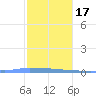 Vieques tide chart for Wednesday, January 17, 2024