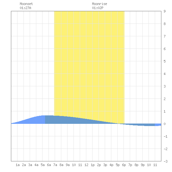 Vieques tide chart for Friday, January 19, 2024