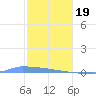 Vieques tide chart for Friday, January 19, 2024