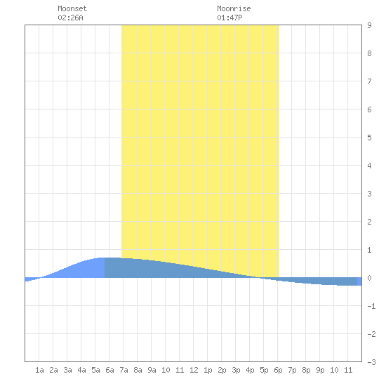 Vieques tide chart for Saturday, January 20, 2024