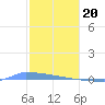 Vieques tide chart for Saturday, January 20, 2024