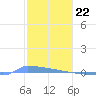 Vieques tide chart for Monday, January 22, 2024