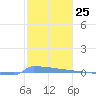 Vieques tide chart for Thursday, January 25, 2024