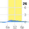 Vieques tide chart for Friday, January 26, 2024
