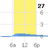 Vieques tide chart for Saturday, January 27, 2024