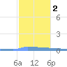 Vieques tide chart for Tuesday, January 2, 2024