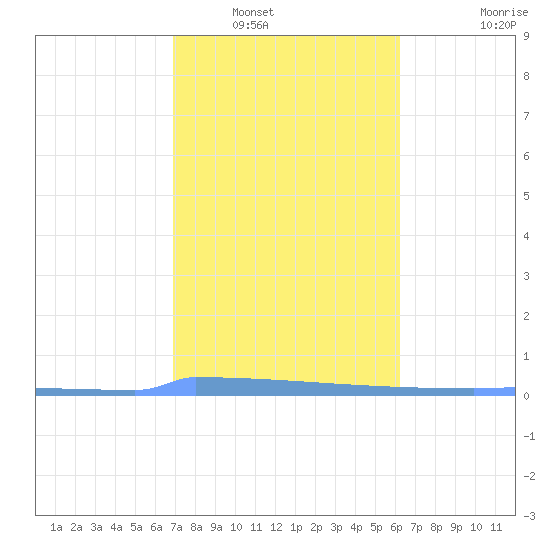 Vieques tide chart for Tuesday, January 30, 2024