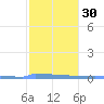 Vieques tide chart for Tuesday, January 30, 2024