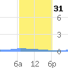 Vieques tide chart for Wednesday, January 31, 2024