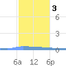 Vieques tide chart for Wednesday, January 3, 2024