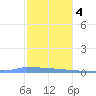 Vieques tide chart for Thursday, January 4, 2024