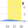 Vieques tide chart for Friday, January 5, 2024