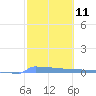 Vieques tide chart for Sunday, February 11, 2024