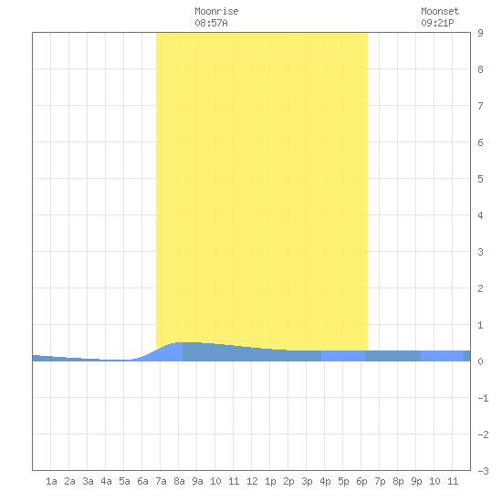 Vieques tide chart for Monday, February 12, 2024