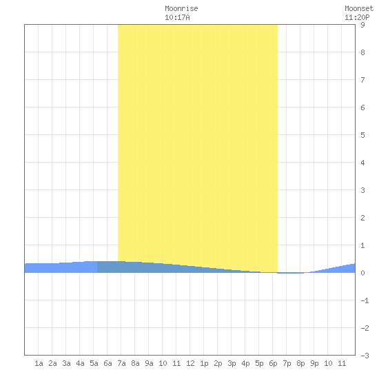 Vieques tide chart for Wednesday, February 14, 2024