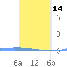 Vieques tide chart for Wednesday, February 14, 2024